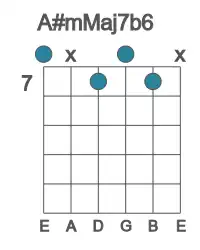 Guitar voicing #0 of the A# mMaj7b6 chord